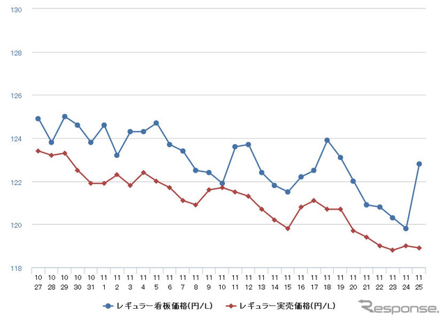 レギュラーガソリン実売価格（「e燃費」調べ）