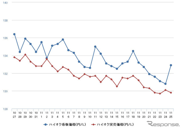 ハイオクガソリン実売価格（「e燃費」調べ）