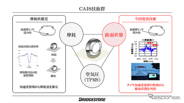 タイヤから接地面の情報を収集、解析し、路面情報やタイヤの状態を把握するタイヤセンシング技術「CAIS」。ブリヂストンが世界初の実用化を発表（11月25日、東京・広尾）