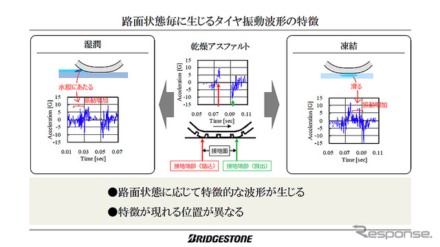 タイヤから接地面の情報を収集、解析し、路面情報やタイヤの状態を把握するタイヤセンシング技術「CAIS」。ブリヂストンが世界初の実用化を発表（11月25日、東京・広尾）