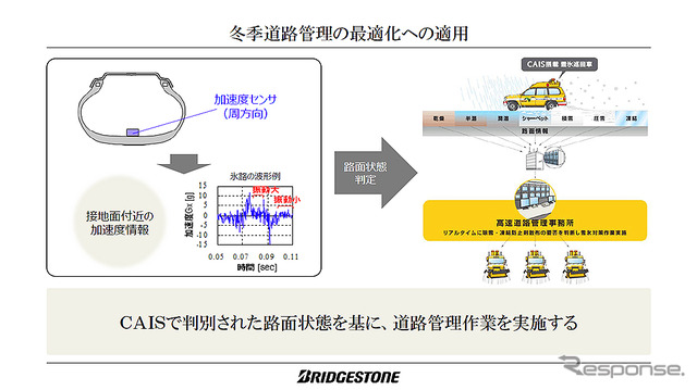 タイヤから接地面の情報を収集、解析し、路面情報やタイヤの状態を把握するタイヤセンシング技術「CAIS」。ブリヂストンが世界初の実用化を発表（11月25日、東京・広尾）