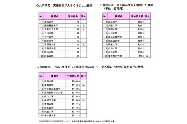 共同研究において実施件数、研究費受入額が大きく伸びた機関