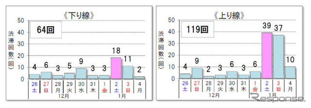 10km以上の渋滞予測回数