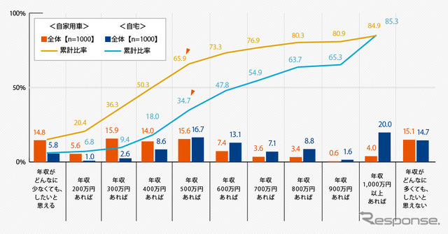 購入しようと思える年収は