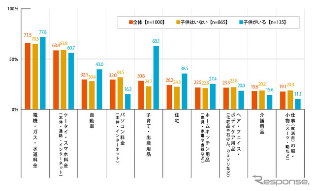 軽減税率を選べるとしたら何に適用するか