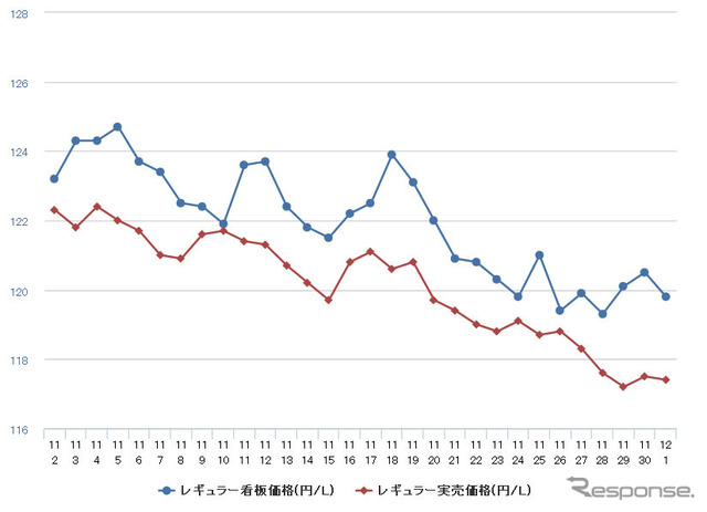 レギュラーガソリン実売価格（「e燃費」調べ）