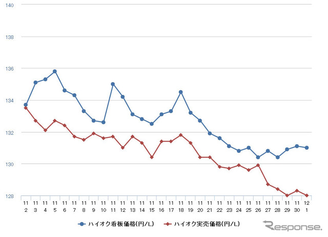 ハイオクガソリン実売価格（「e燃費」調べ）