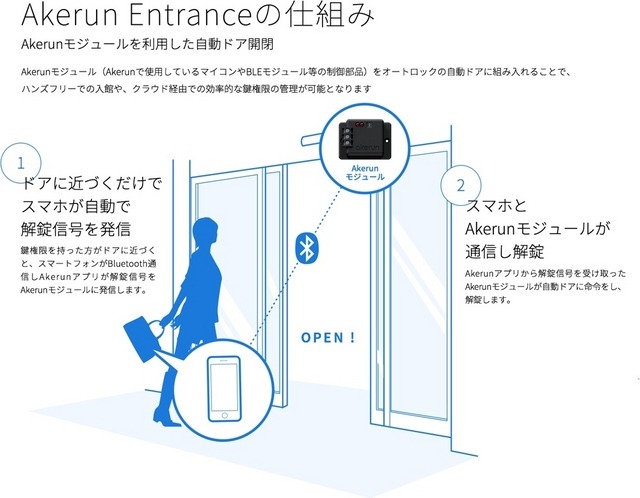 「Akerun Entrance」の仕組み。スマートフォンアプリからBLE経由で自動で解錠信号のやりとりを行うので、スマートフォンを直接触る必要なく解錠できる(画像はプレスリリースより)