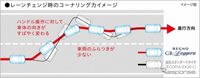 ブリヂストン REGNO GR-レジェーラ