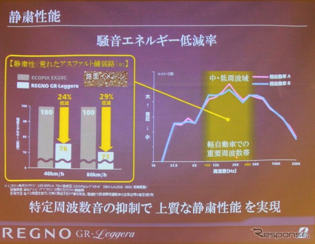 80km/h走行では30%近く騒音を低減