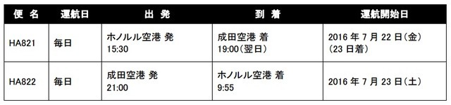 成田－ホノルル線運行開始