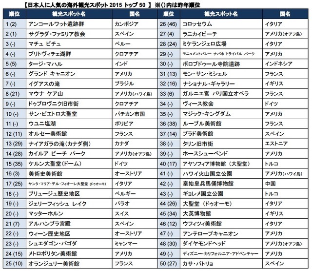 日本人に人気の海外観光スポット2015