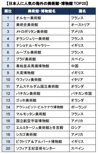 日本人に人気の海外観光スポット2015