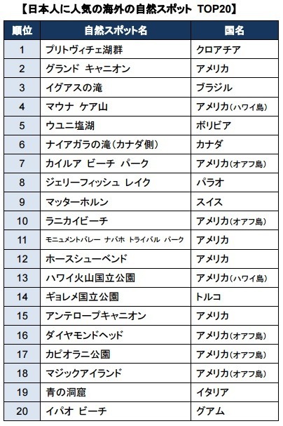 日本人に人気の海外観光スポット2015