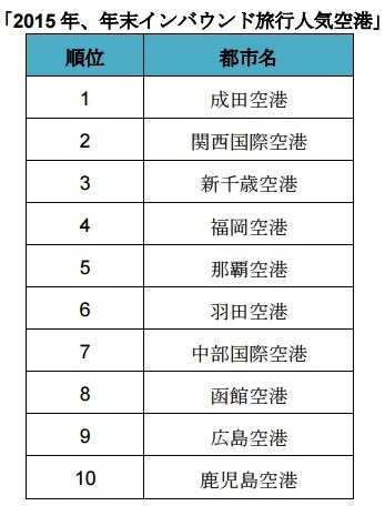 年末インバウンド旅行人気空港