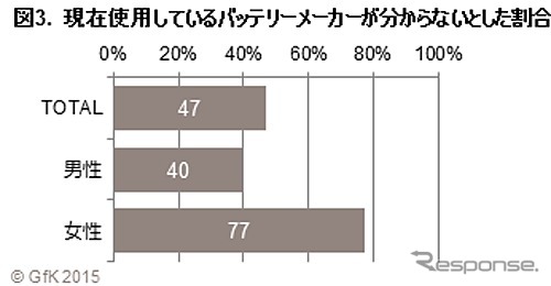 現在使用しているバッテリーメーカーが分からない人