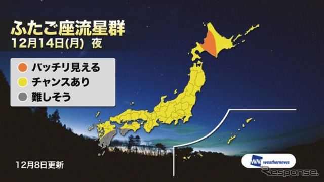 ウェザーニューズ（千葉市美浜区）は、三大流星群のひとつ「ふたご座流星群」が観測できる14～15日の全国天気傾向を発表し、「当日は全国の広い範囲で雲が多くなるものの、雲の切れ間から観測できる地域が多くなる見込み」と伝えた