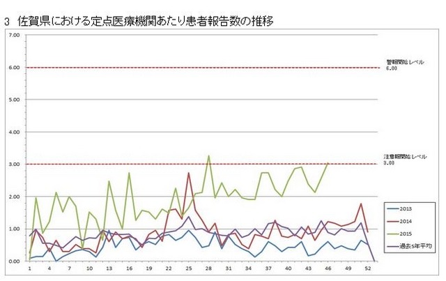 佐賀県における定点医療機関あたり患者報告数の推移