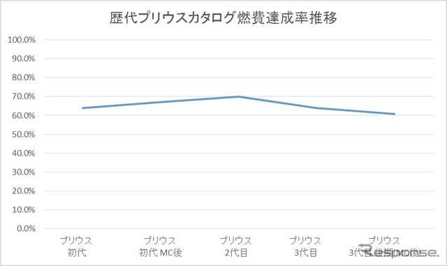 歴代プリウス カタログ燃費達成率推移