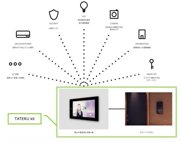 「TATERU kit」と各種IoT機器の連携イメージ。現段階ではインターフォンとしての機能だけだが、機能拡張が順次予定されている(画像はプレスリリースより)