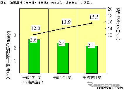 【伊東大厚のトラフィック計量学】路上駐車と渋滞　その3