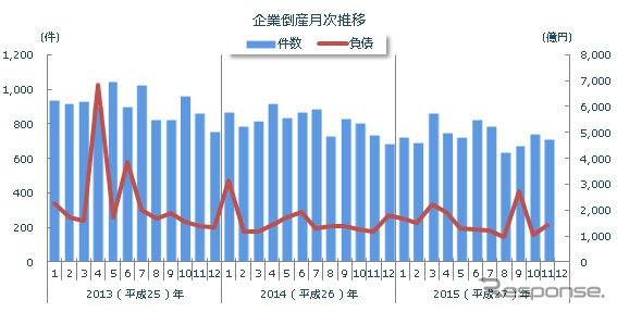 企業倒産月次推移