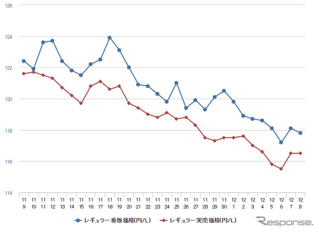 レギュラーガソリン実売価格（「e燃費」調べ）