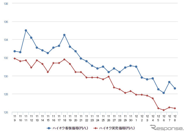 ハイオクガソリン実売価格（「e燃費」調べ）