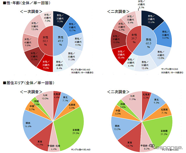 中古車購入実態調査2015　調べ