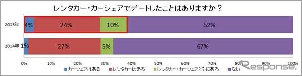 レンタカーやカーシェアリングでデートをしたことがあるか