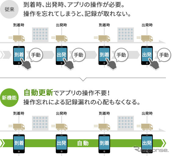 ビジネスナビタイム 動態管理ソリューション 案件ステータス自動更新機能