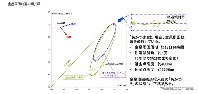金星探査機「あかつき」、金星周回軌道へ