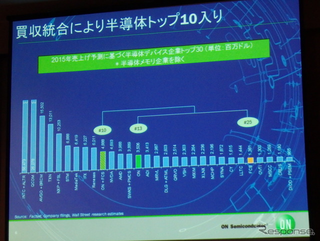オン・セミコンダクター、生産能力増強で国内自動車関連企業への売り込み強化図る