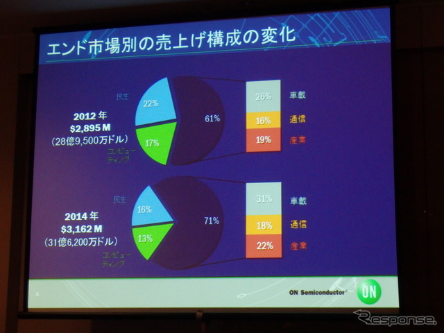 オン・セミコンダクター、生産能力増強で国内自動車関連企業への売り込み強化図る