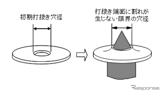 穴広げ性