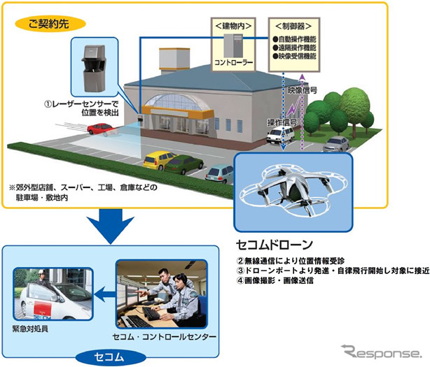 「セコムドローン」の利用イメージ