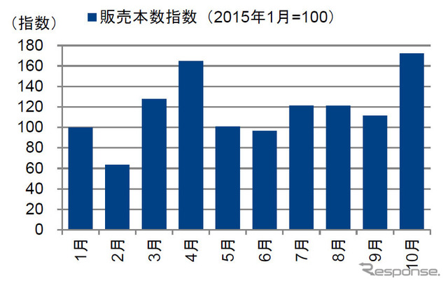 2015年乗用車タイヤの販売本数推移