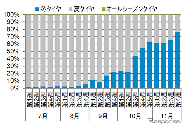 2015年夏冬タイヤ数量構成比推移（週次）