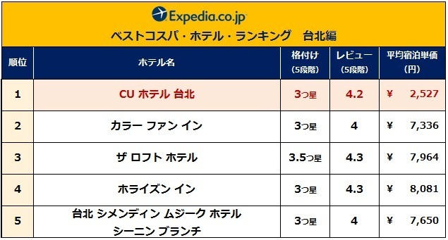 ベストコスパ・ホテル