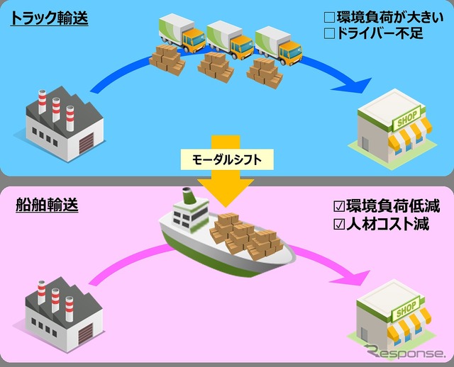 3社が取り組むモーダルシフトのイメージ