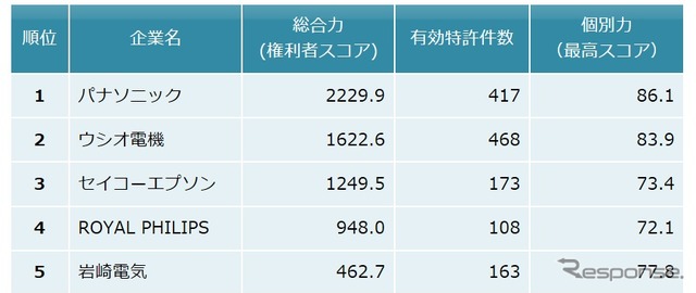 高圧放電ランプ関連技術　特許総合力トップ5