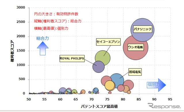 高圧放電ランプ関連技術　競合状況