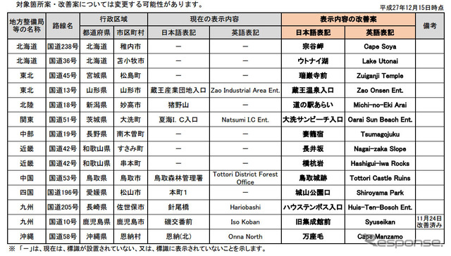 先行して改善に取り組む対象箇所案