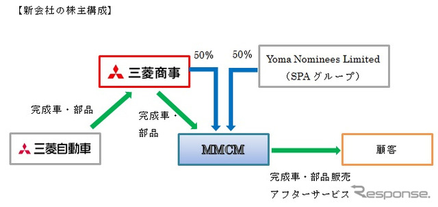 新会社の株主構成