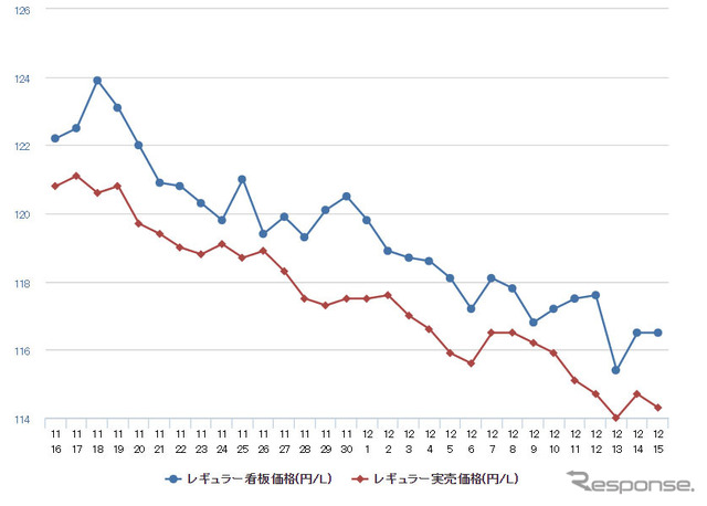 レギュラーガソリン実売価格（「e燃費」調べ）