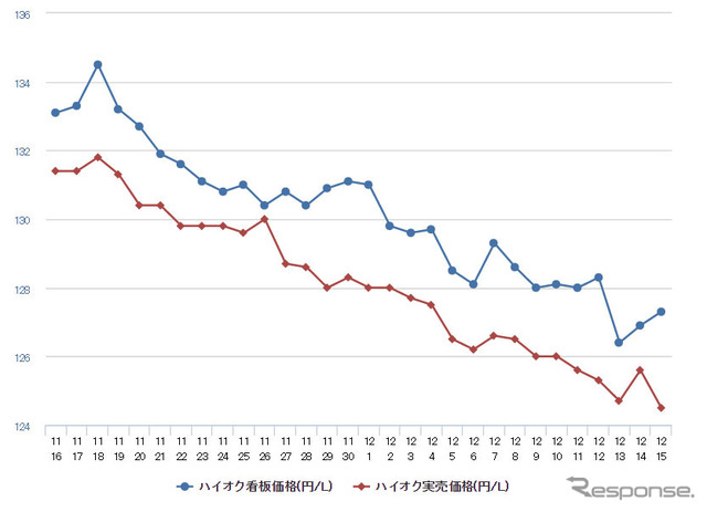 ハイオクガソリン実売価格（「e燃費」調べ）