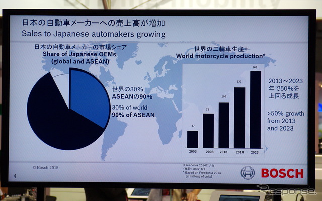 【インタビュー】日本の自動車メーカーとのビジネスは順調に推移…ボッシュ役員