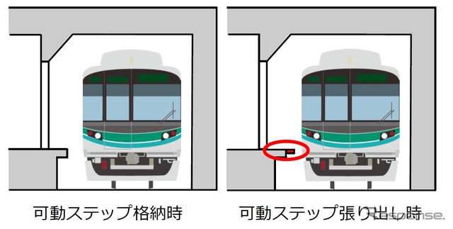 可動ステップは列車の到着時にホームから張り出して、ホームと車両の隙間を狭める装置。転落事故などの防止に効果がある。