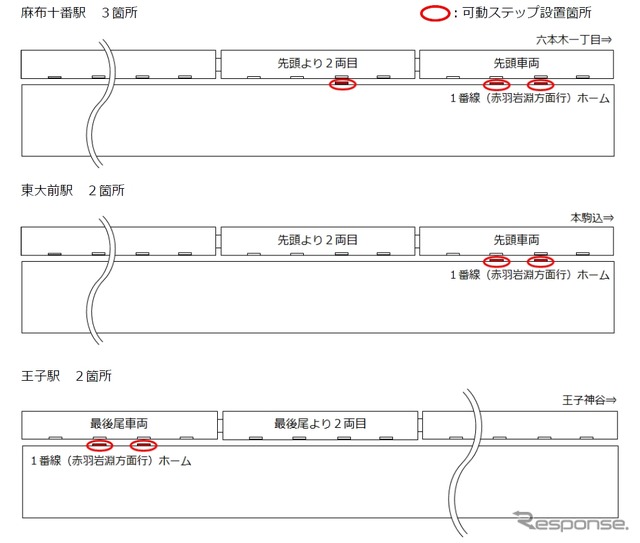 南北線3駅の可動ステップ設置場所。