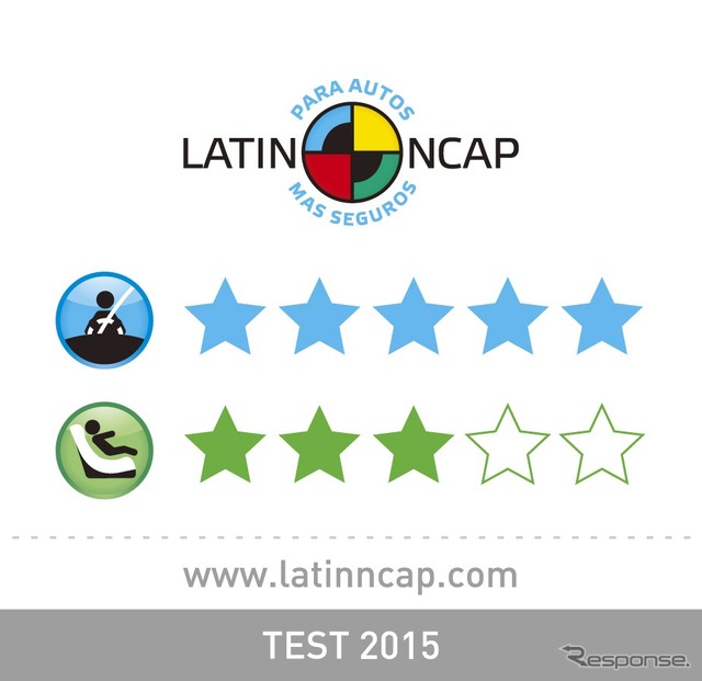 Latin NCAP スコア